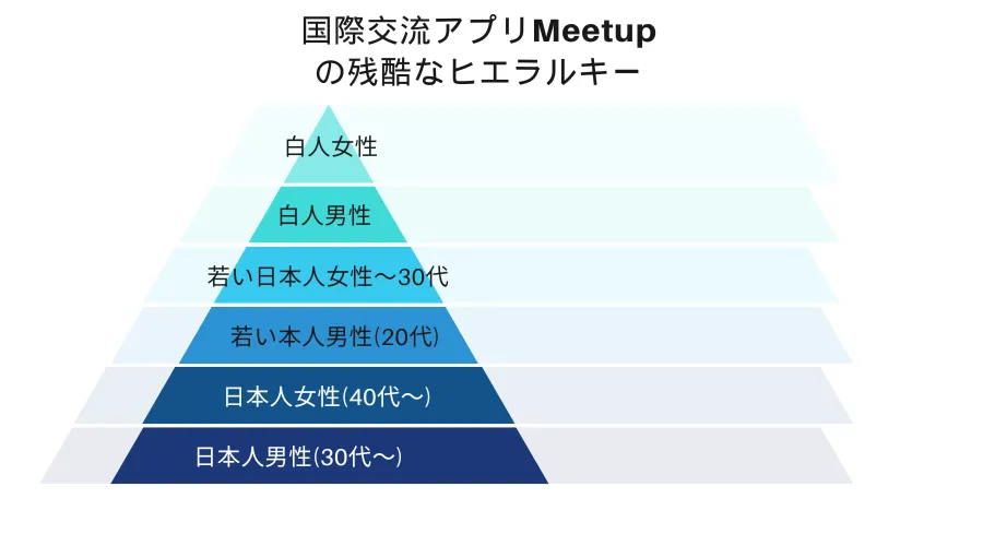 Meetupのヒエラルキー